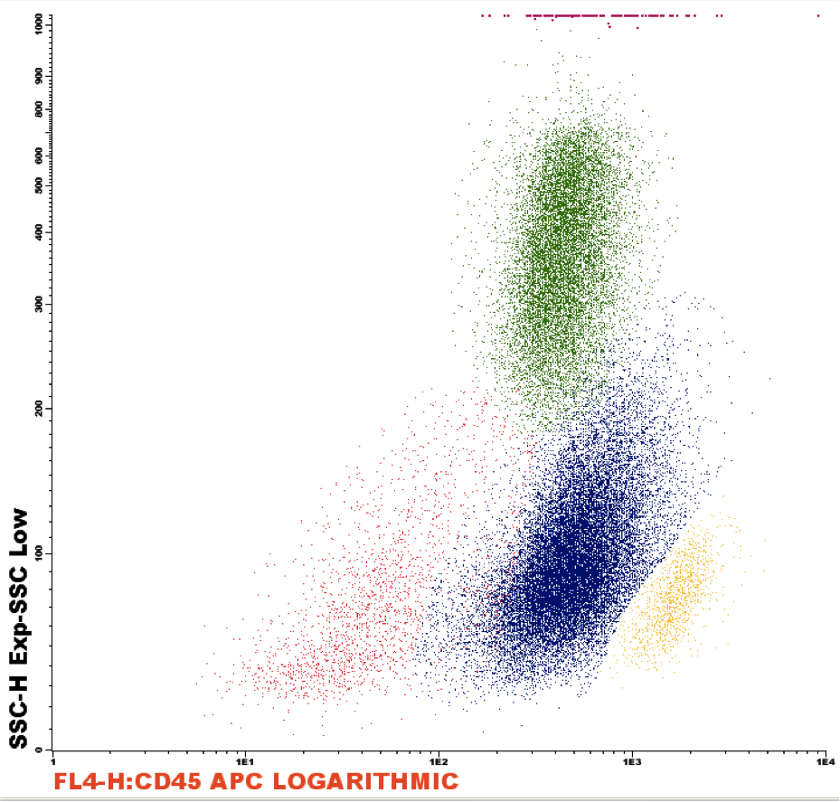 Flow cytometry SSC/CD45